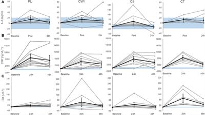 A combination of cherry juice and cold water immersion does not enhance marathon recovery compared to either treatment in isolation: A randomized placebo-controlled trial